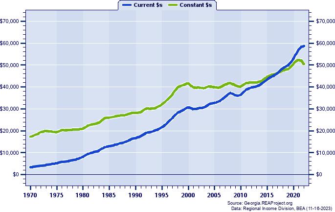 Harris County Per Capita Personal Income, 1970-2021
Current vs. Constant Dollars