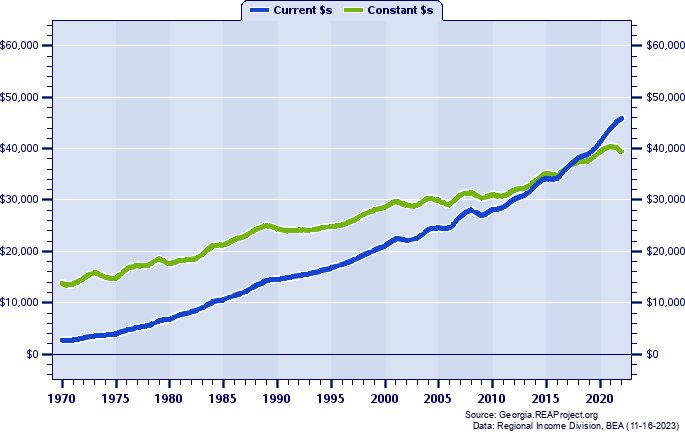 Hart County Per Capita Personal Income, 1970-2022
Current vs. Constant Dollars