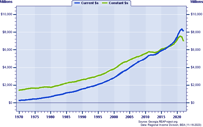 Houston County Total Personal Income, 1970-2022
Current vs. Constant Dollars (Millions)