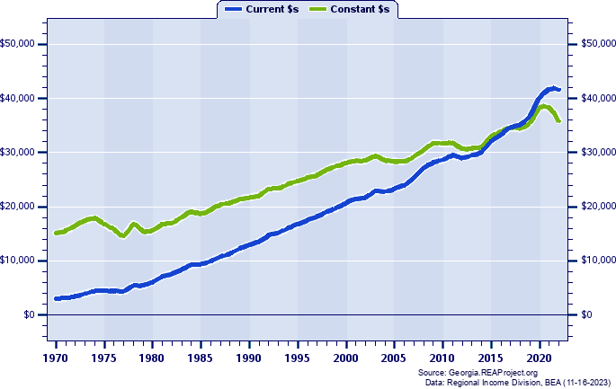Pierce County Per Capita Personal Income, 1970-2022
Current vs. Constant Dollars