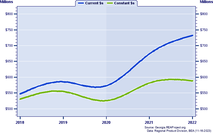 Putnam County Gross Domestic Product, 2002-2021
Current vs. Chained 2012 Dollars (Millions)