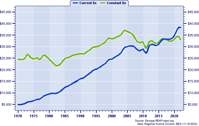 Rabun County Average Earnings Per Job, 1970-2022
Current vs. Constant Dollars