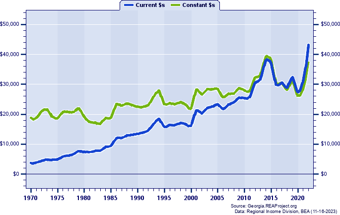 Taliaferro County Average Earnings Per Job, 1970-2022
Current vs. Constant Dollars