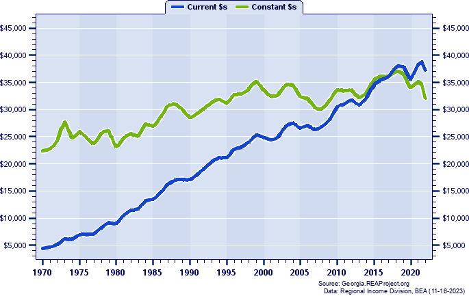 Telfair County Average Earnings Per Job, 1970-2022
Current vs. Constant Dollars