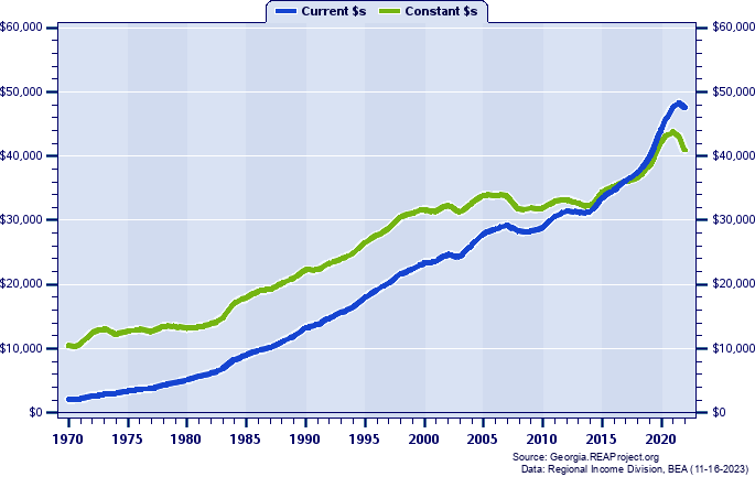 Towns County Per Capita Personal Income, 1970-2022
Current vs. Constant Dollars