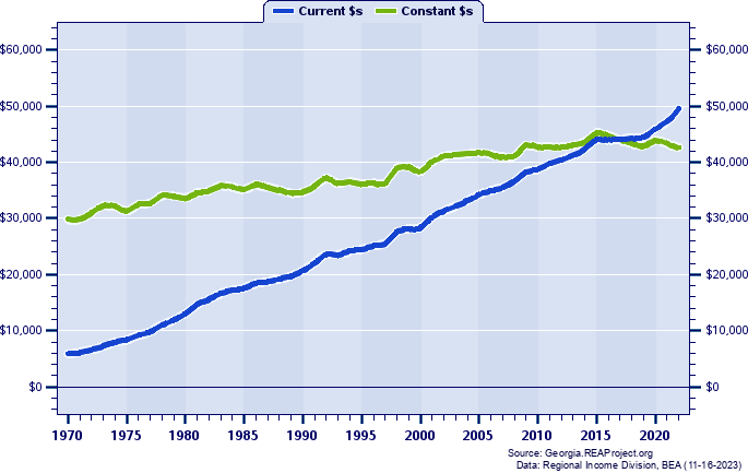 Ware County Average Earnings Per Job, 1970-2022
Current vs. Constant Dollars